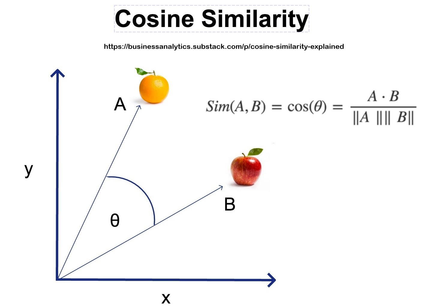 Cosine Similarity